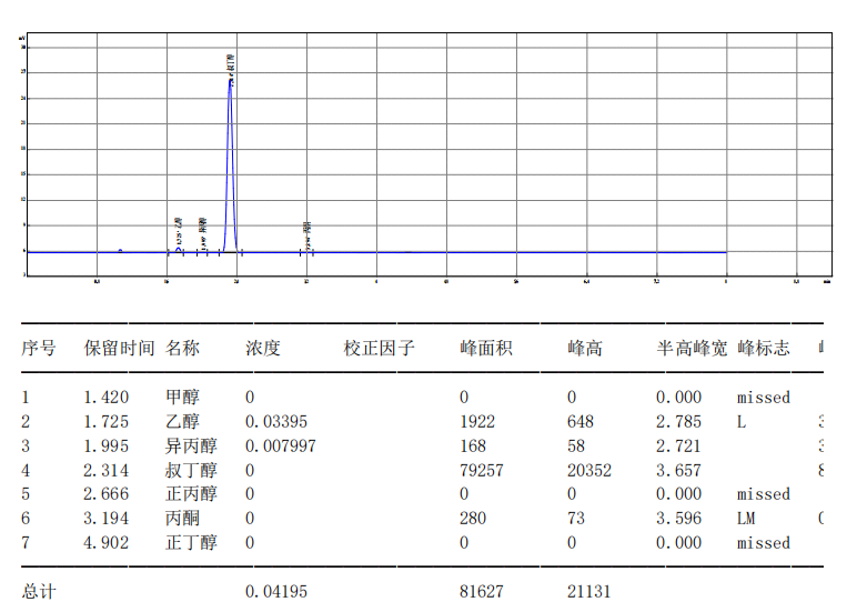 【解決方案】酒駕新標(biāo)《GB/T 42430-2023》血液尿液中酒精含量的測定(圖20) 1-24031PZ925G5.png